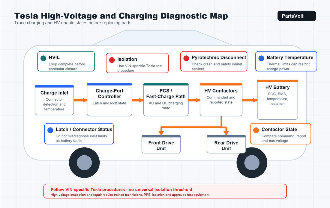PartsVolt Tesla high-voltage and charging diagnostic map for Tesla Repairs
